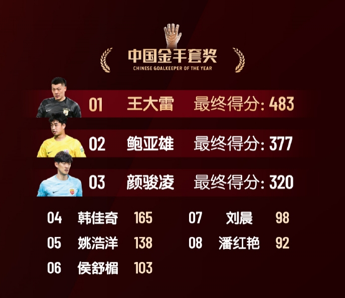  中國金手套獎得分：王大雷483第1，鮑亞雄377第2，顏駿凌320第3