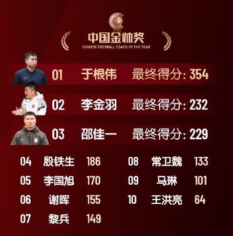  中國金帥獎、女子金球獎具體得分：于根偉、張琳艷均斷層領(lǐng)先