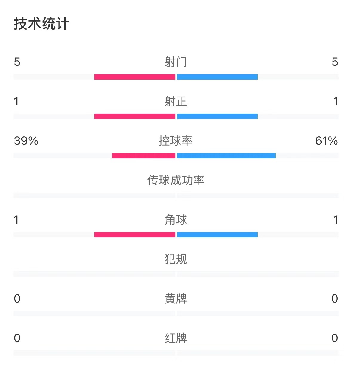  表現(xiàn)亮眼！國(guó)青半場(chǎng)控球率超6成，共5次射門&多次創(chuàng)造良機(jī)