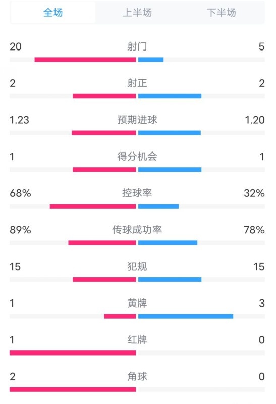  阿森納0-1西漢姆數(shù)據(jù)：射門20-5，射正2-2，紅牌1-0，控球68%-32%