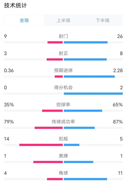  都靈2-1米蘭全場數(shù)據(jù)：射門9-26，射正3-8，控球率35%-65%