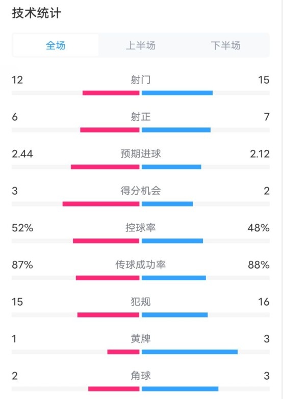  維拉2-1切爾西數(shù)據(jù)：射門12-15，射正6-7，控球率52%-48%