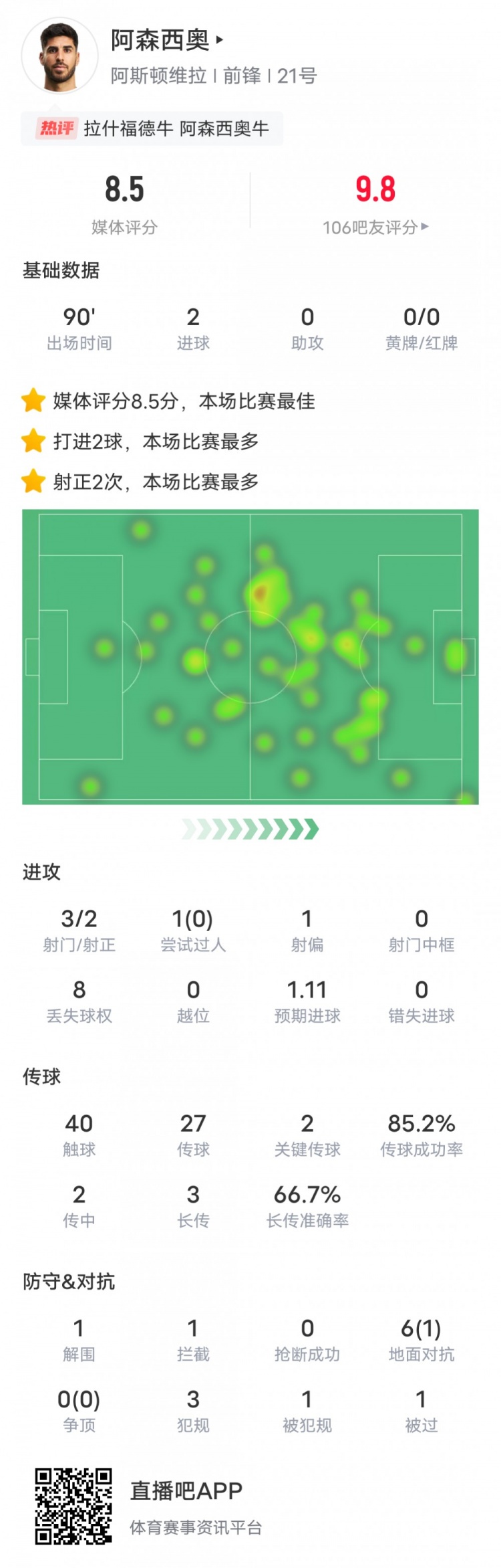  阿森西奧本場比賽數(shù)據(jù)：2進球2關鍵傳球，評分8.5全場最高