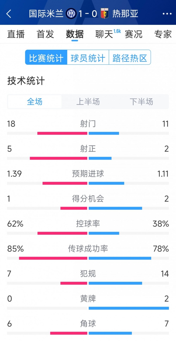  國米1-0熱那亞全場數(shù)據(jù)：射門18-11，射正 5-2，得分機(jī)會1-2