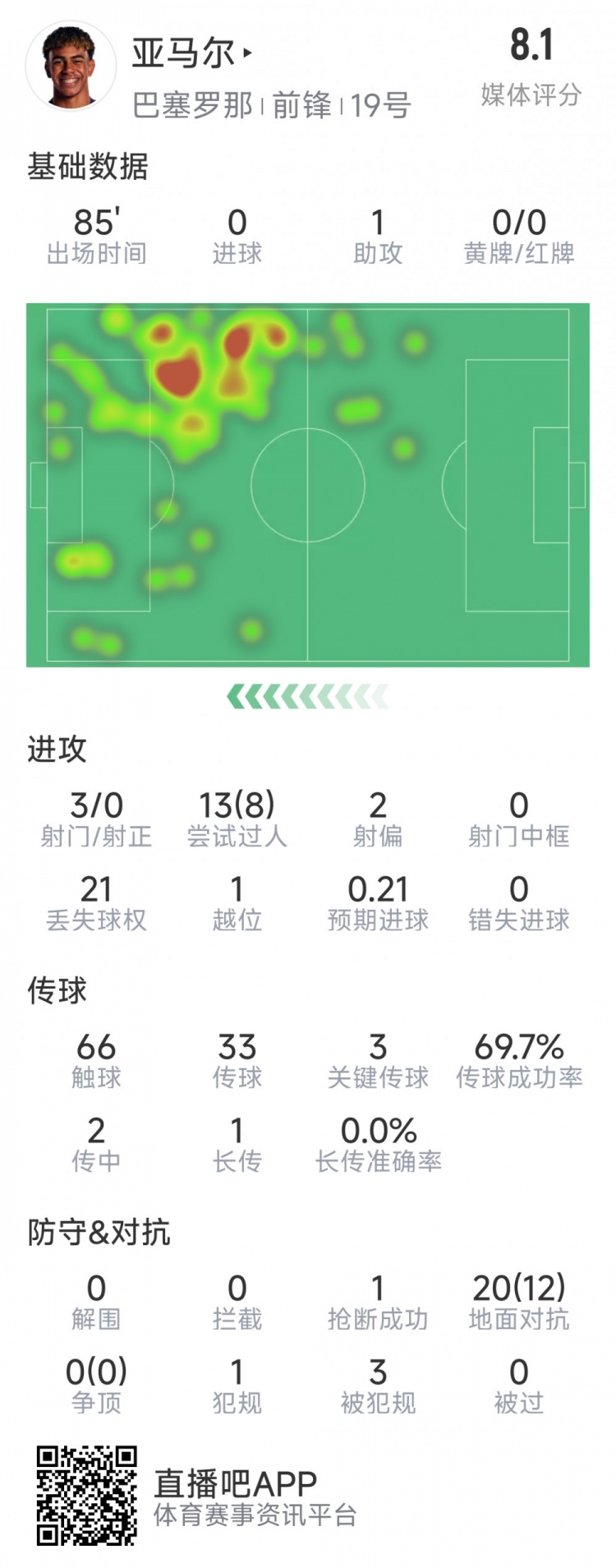  亞馬爾本場數(shù)據(jù)：1次助攻，3射0正，3次關(guān)鍵傳球，8次成功過人