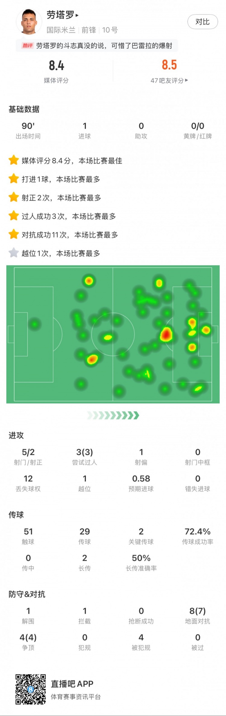 勞塔羅全場數(shù)據(jù)：進1球，5次射門2次射正，3次過人，2次關(guān)鍵傳球