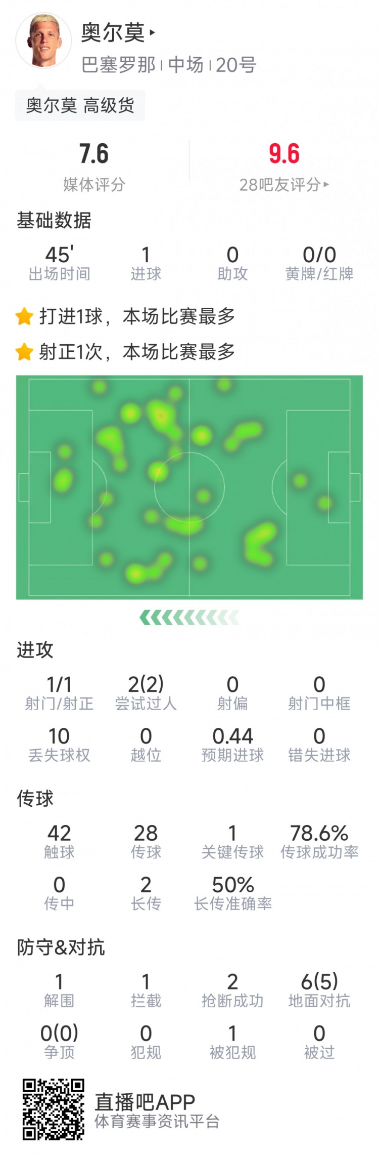  奧爾莫本場數(shù)據(jù)：替補建功，1次射門即破門，6次對抗5次成功