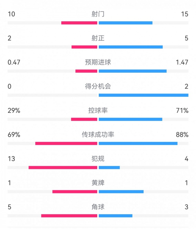 巴薩2-0拉帕數(shù)據(jù)：射門15-10，射正5-2，得分機會2-0，犯規(guī)4-13