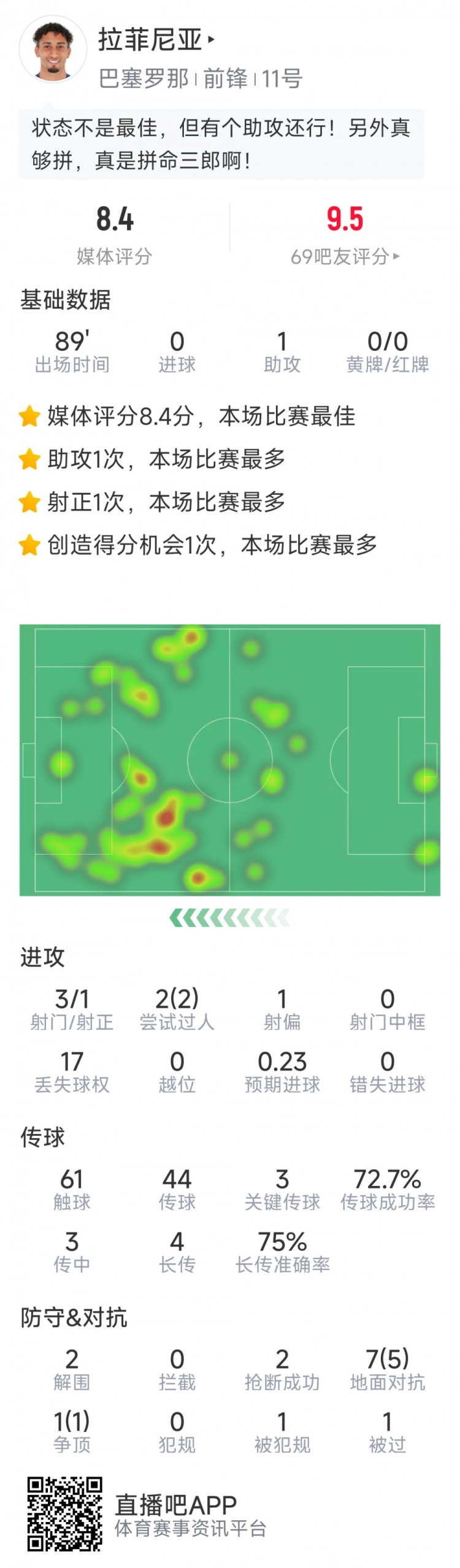  拉菲尼亞本場數據：1次助攻，3次關鍵傳球，2次搶斷，2次過人