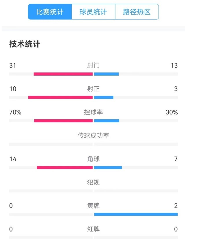  津門虎vs梅州全場數(shù)據(jù)：津門虎控球率達(dá)70%，射門數(shù)31-13占優(yōu)