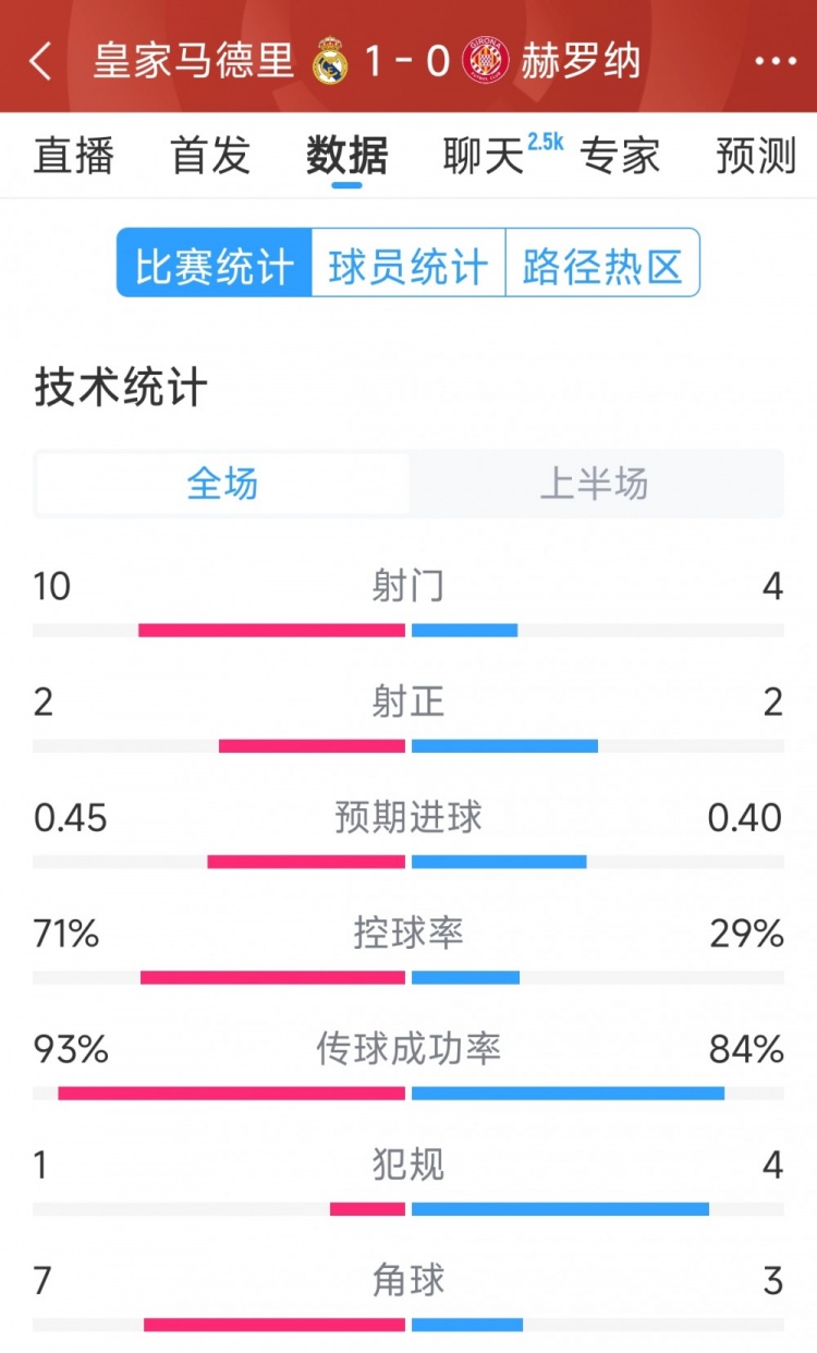  皇馬vs赫羅納半場數(shù)據(jù)：射門10-4，射正2-2，控球率七三開