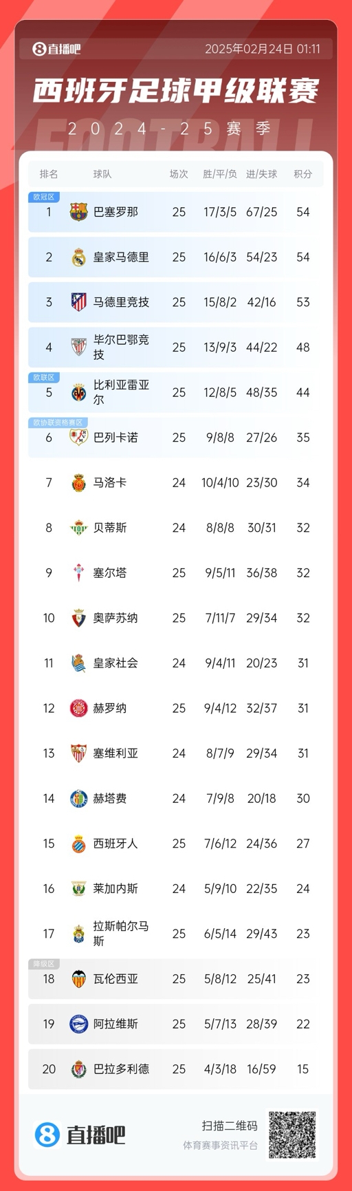  爭冠白熱化！西甲積分榜：巴薩、皇馬同分排1、2，馬競落后1分第3