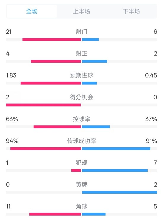  皇馬2-0赫羅納數據：射門21-6，射正4-2，控球率63%-37%