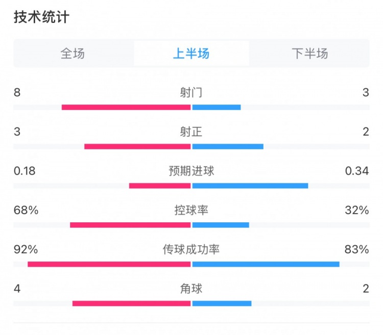  曼城0-2利物浦半場(chǎng)數(shù)據(jù)：控球率68%-32%，射門8-3，射正3-2