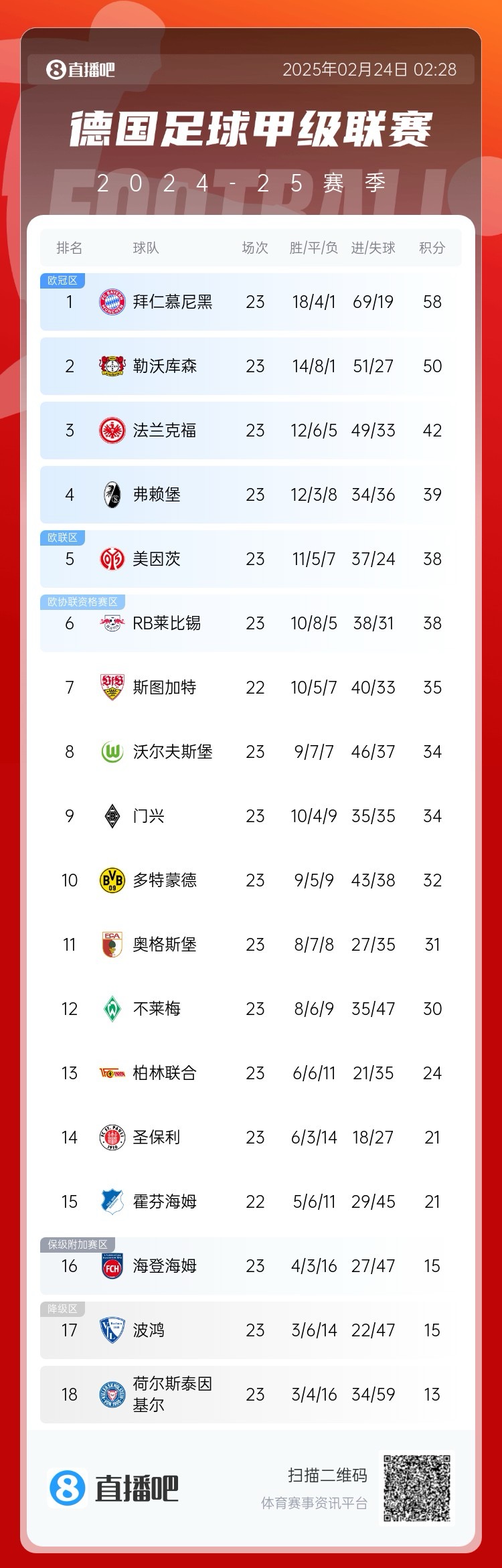  德甲積分榜：拜仁8分優(yōu)勢(shì)領(lǐng)跑！近9輪豪取8勝1平
