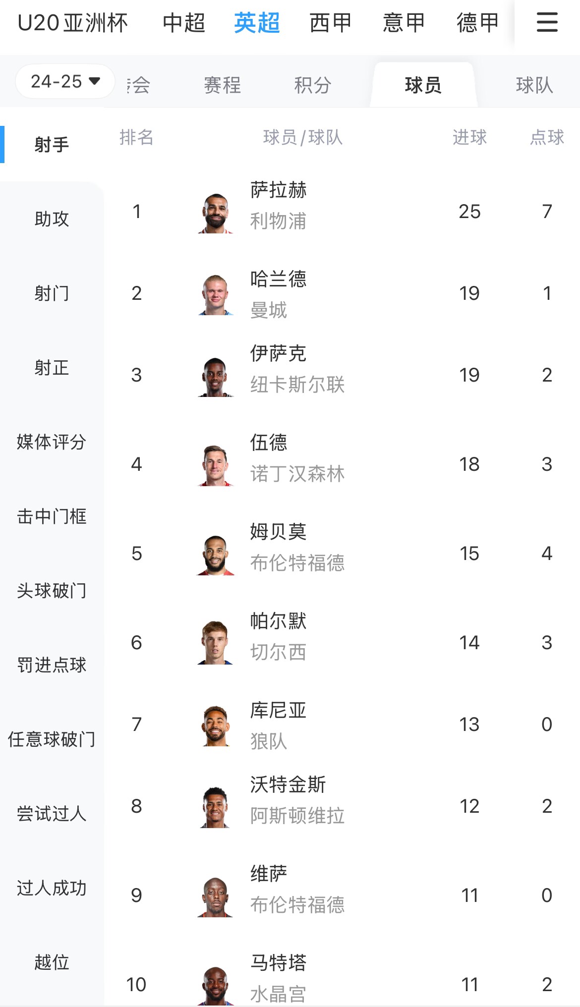  一度落后6球！英超射手榜：薩拉赫25球領(lǐng)跑，哈蘭德、伊薩克19球