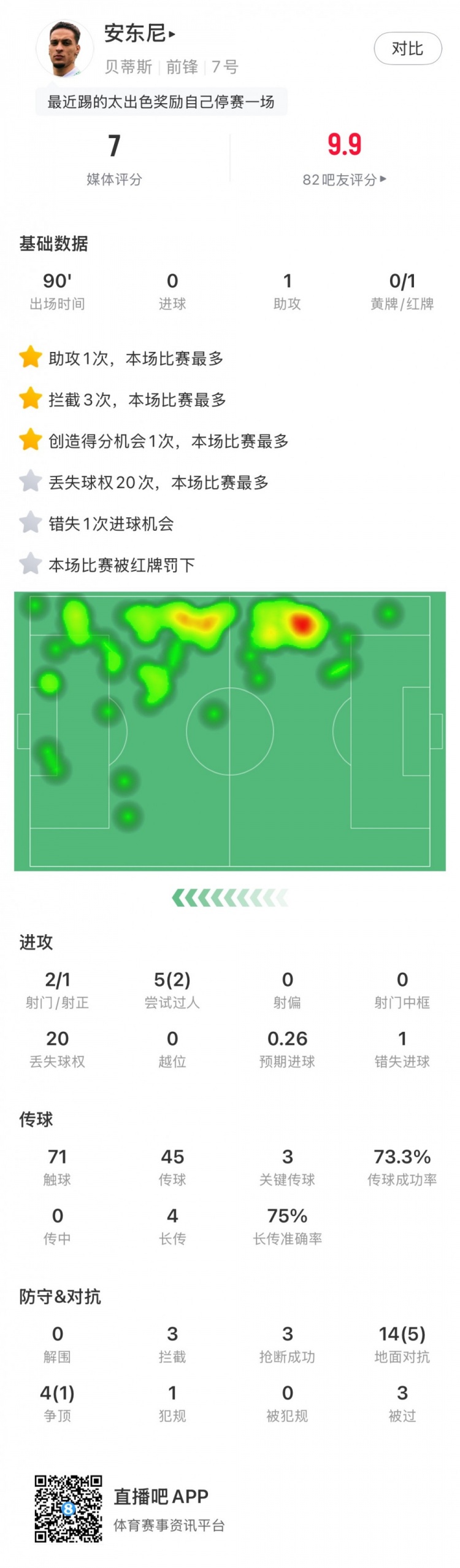  無緣戰(zhàn)皇馬，安東尼全場數(shù)據(jù)：1助攻3關(guān)鍵傳球1直紅，獲評7分