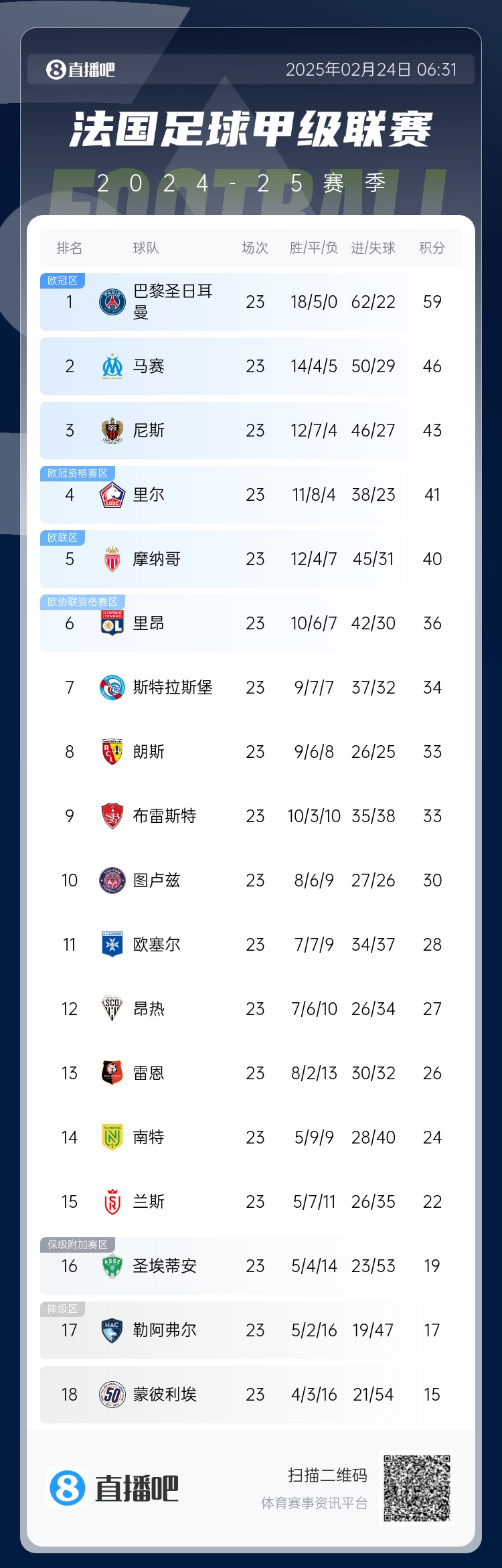  遙遙領(lǐng)先！法甲積分榜：巴黎4連勝領(lǐng)先第二名馬賽13分