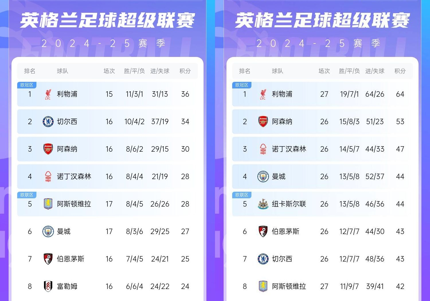  直接爆胎??切爾西從英超第2暴跌到第7，10場(chǎng)僅2勝&從爭(zhēng)冠到爭(zhēng)五