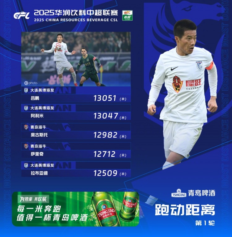  中超首輪跑動(dòng)榜：升班馬大連英博三人上榜，呂鵬13051米居榜首