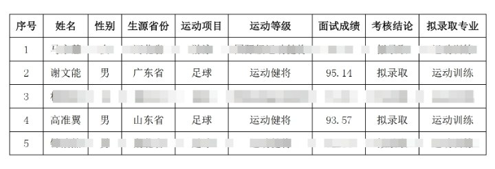  祝賀！謝文能、高準翼、鐘浩然被華中科技大學保送錄取