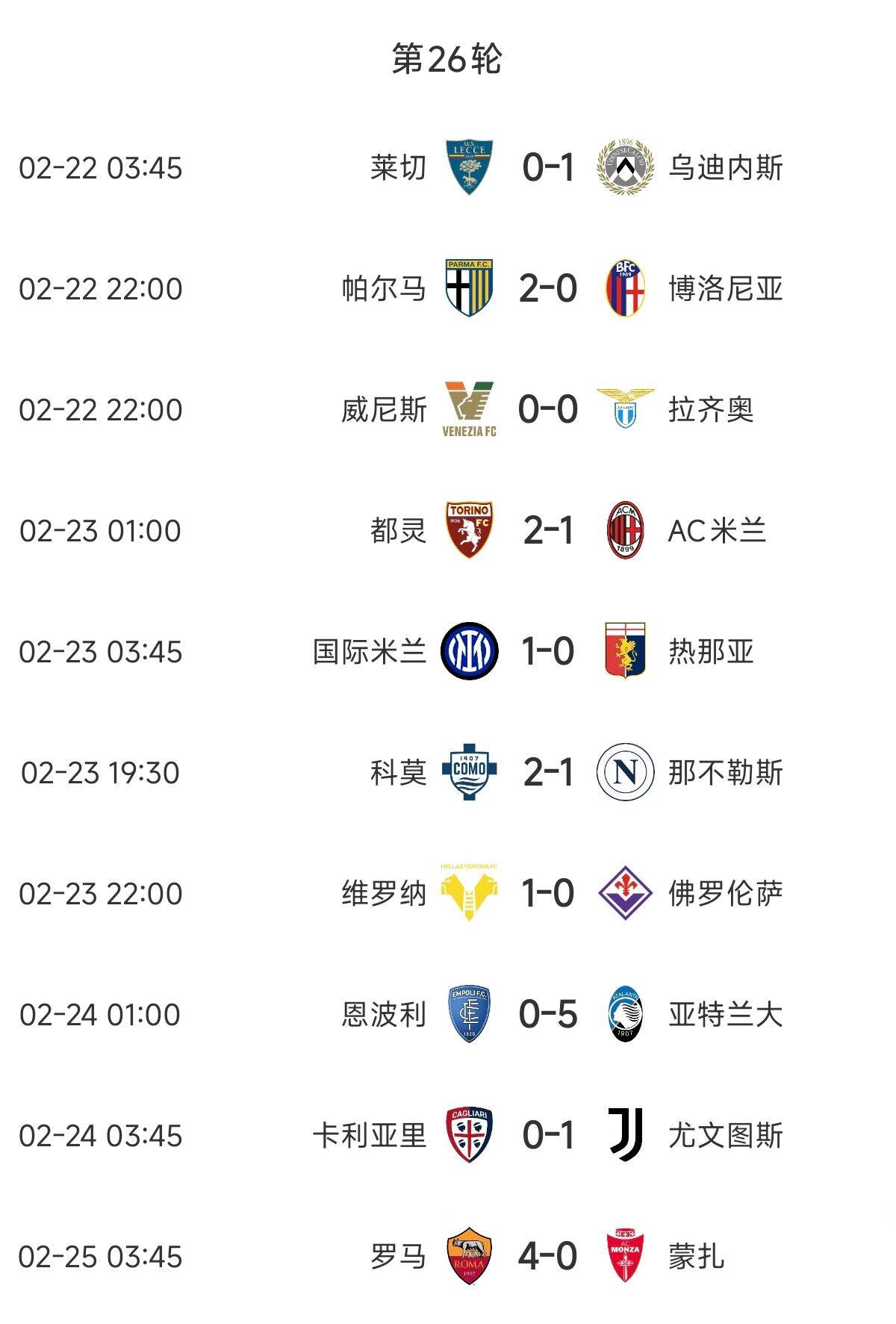  意甲歐戰(zhàn)區(qū)競(jìng)爭(zhēng)慘烈：羅馬3連勝紫百合3連敗雙向奔赴，678名全敗