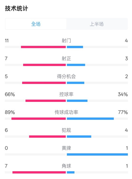  巴薩半場(chǎng)3-2馬競(jìng)數(shù)據(jù)：射門11-4，射正7-3，控球率66%-34%