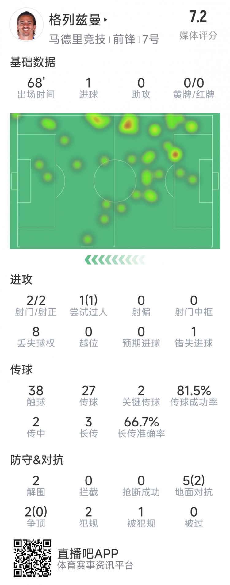  格列茲曼本場數(shù)據(jù)：1粒進球，2次射門均射正，1次錯失良機