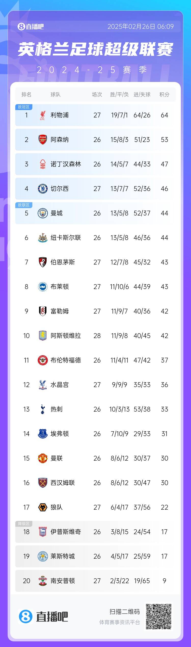  英超積分榜：切爾西結(jié)束2連敗&先賽升第四，利物浦先賽11分領(lǐng)跑