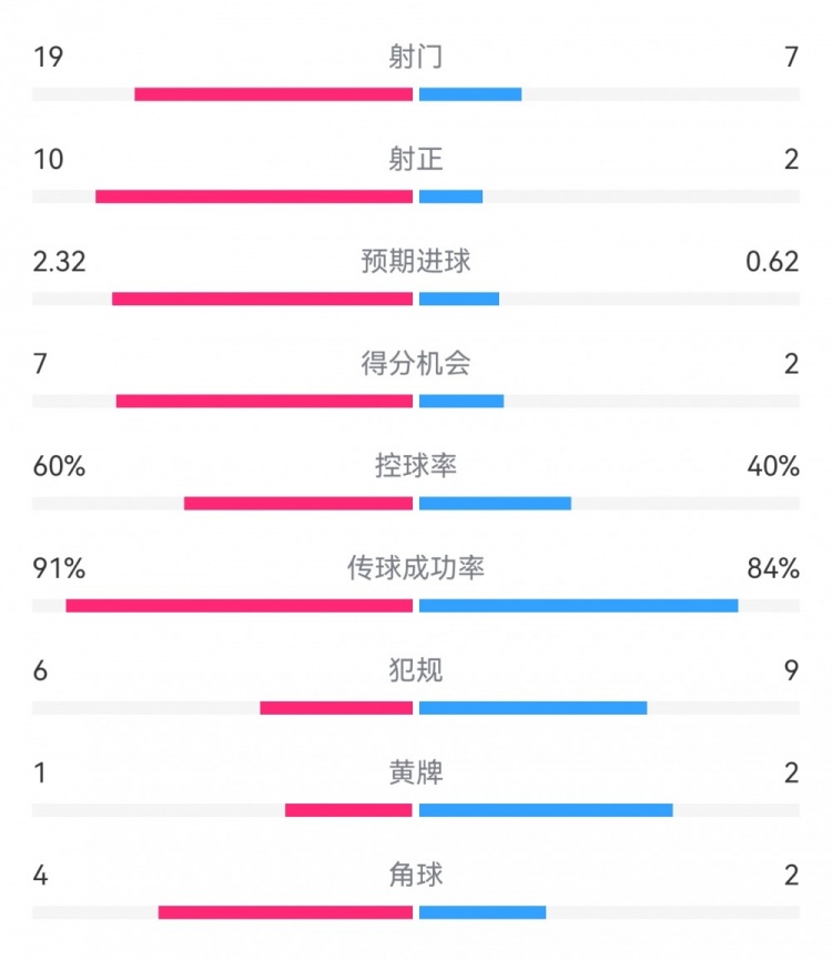  切爾西4-0圣徒數(shù)據(jù)：射門19-7，射正10-2，得分機(jī)會7-2