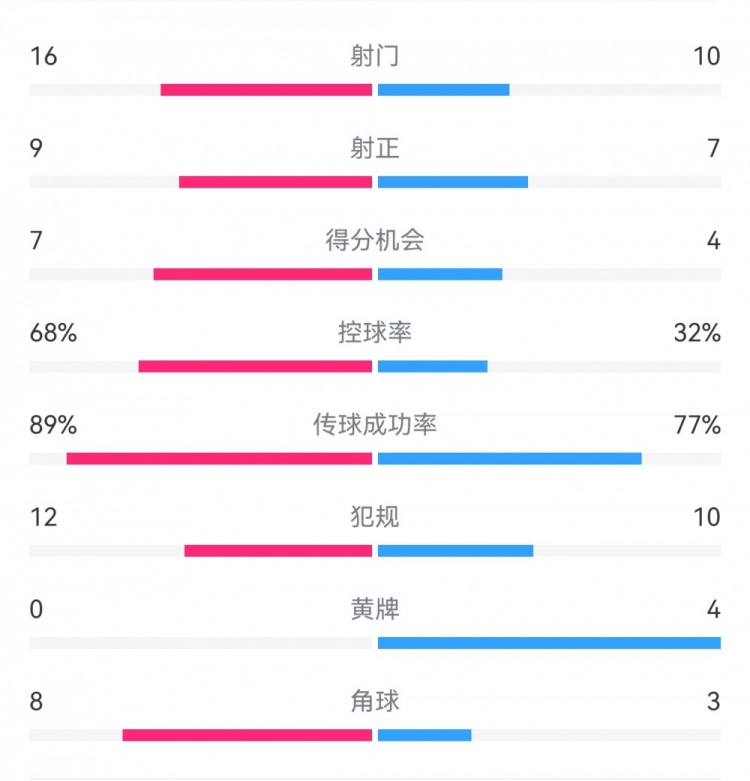  巴薩4-4馬競?cè)珗鰯?shù)據(jù)：射門16-10，射正9-7，得分機會7-4