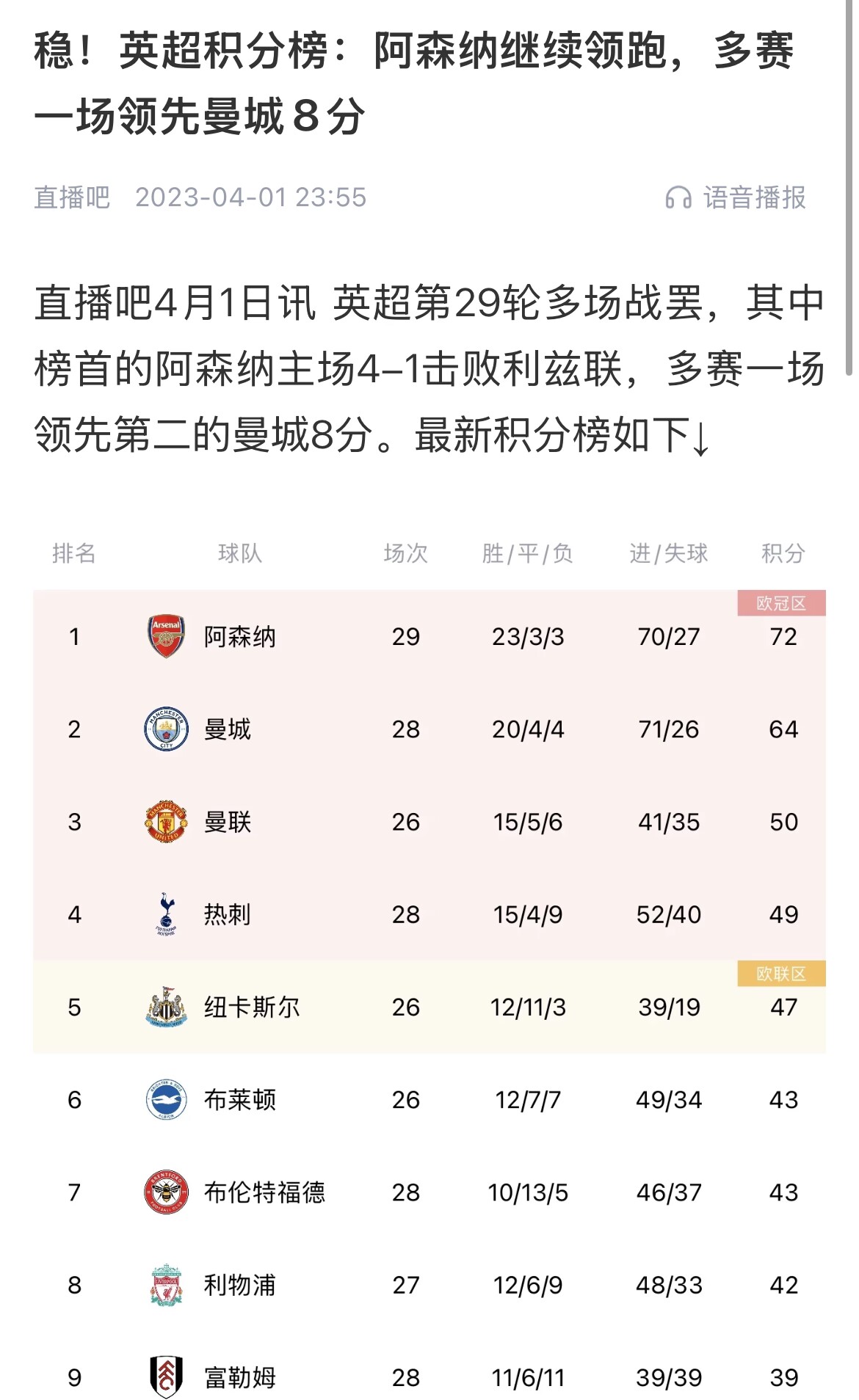  會(huì)有奇跡嗎？曼城上上賽季落后8分逆轉(zhuǎn)奪冠 槍手暫落后利物浦11分