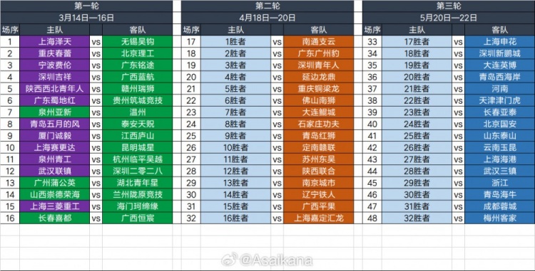  2025足協(xié)杯第一輪、第二輪、第三輪對陣抽簽結(jié)果 ???