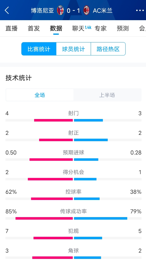  米蘭vs博洛尼亞半場(chǎng)數(shù)據(jù)：米蘭多項(xiàng)數(shù)據(jù)落后，射門(mén)3-4，射正2-2