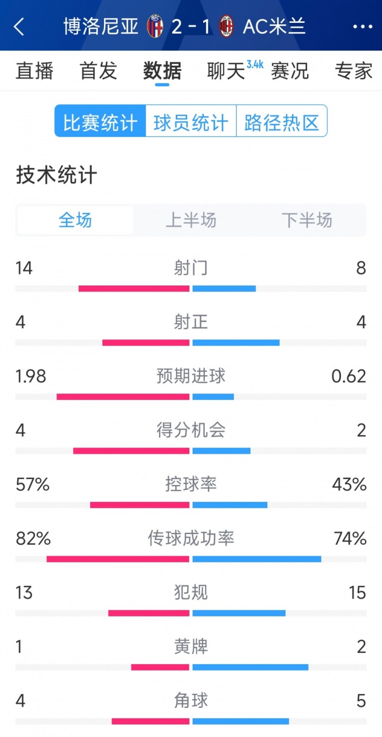  AC米蘭1-2博洛尼亞全場數(shù)據(jù)：射門8-14，射正4-4，得分機會2-4