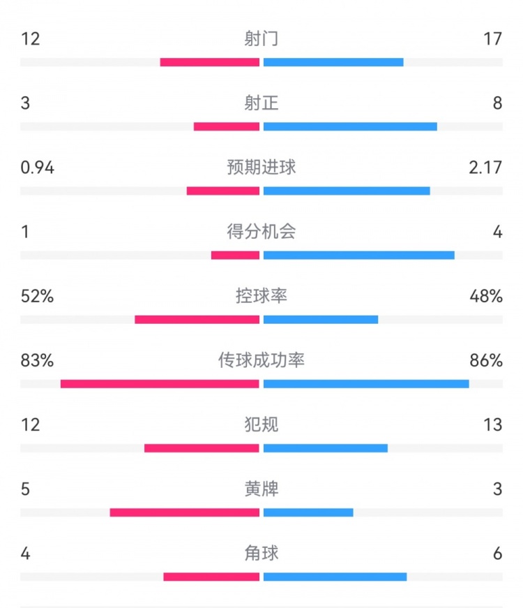  拜仁3-1斯圖加特?cái)?shù)據(jù)：射門17-13，射正8-3，得分機(jī)會(huì)4-1