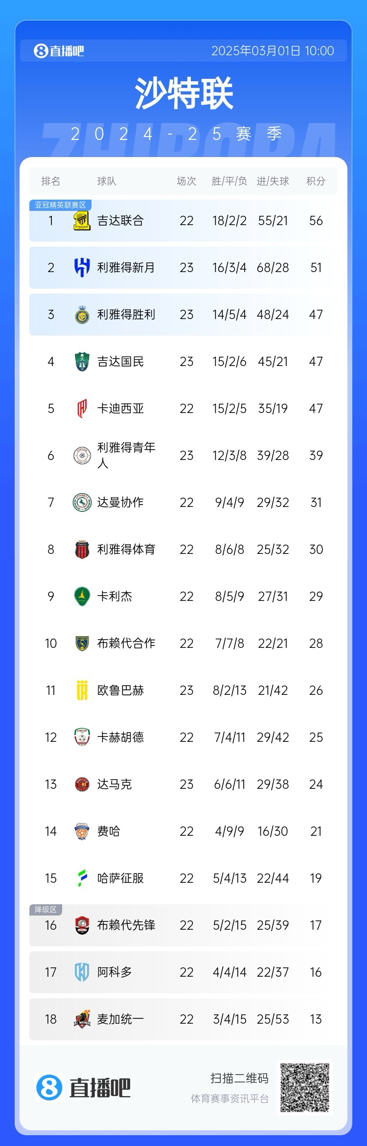  二人轉(zhuǎn)？沙特聯(lián)近5年冠軍新月4座聯(lián)合1座，今年聯(lián)合大概率再奪冠