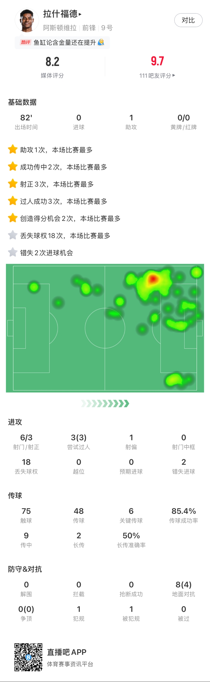  ?拉什福德邊路1v1瞬間啟動(dòng)一步過(guò)，下底倒三角傳到空當(dāng)形成射門(mén)