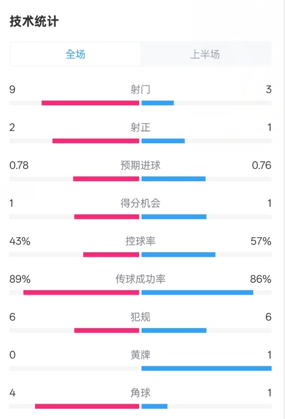  貝蒂斯半場1-1皇馬數(shù)據(jù)：射門9-3。射正2-1，控球率43%-57%