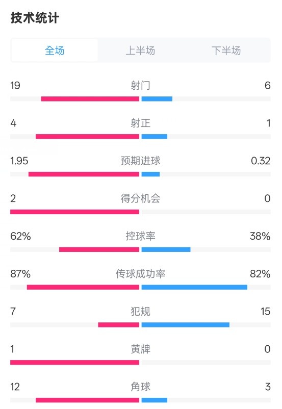  那不勒斯1-1國米數(shù)據(jù)：射門19-6，射正4-1，控球率62%-38%