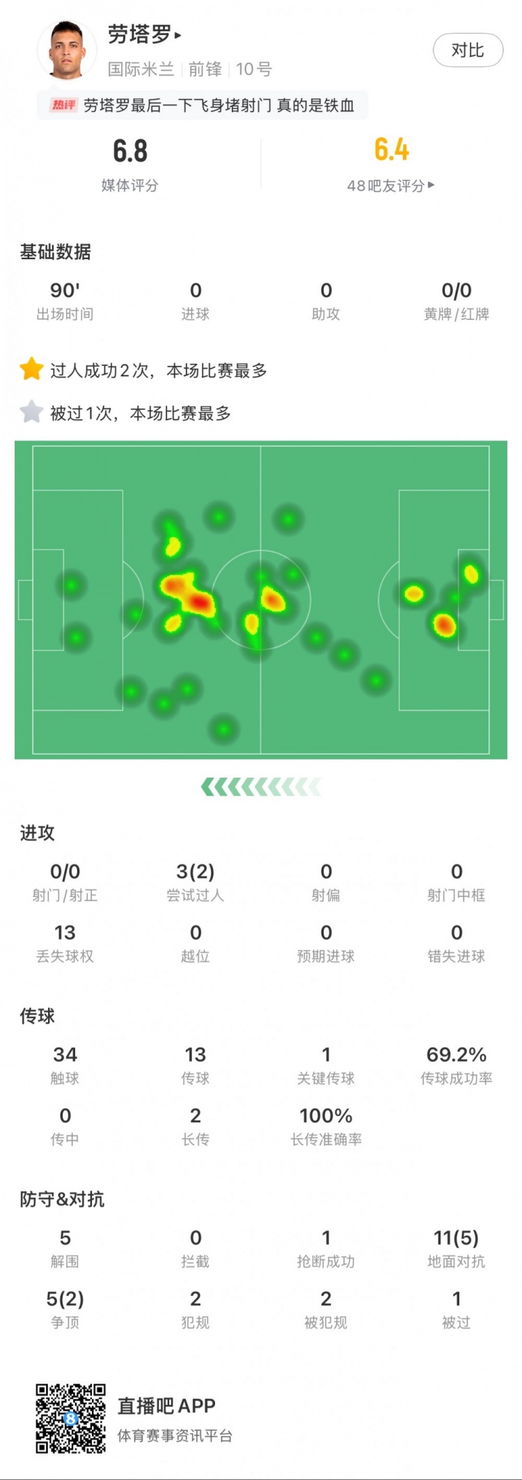  勞塔羅本場數(shù)據(jù)：0次射門，16次對(duì)抗贏得7次，5次解圍
