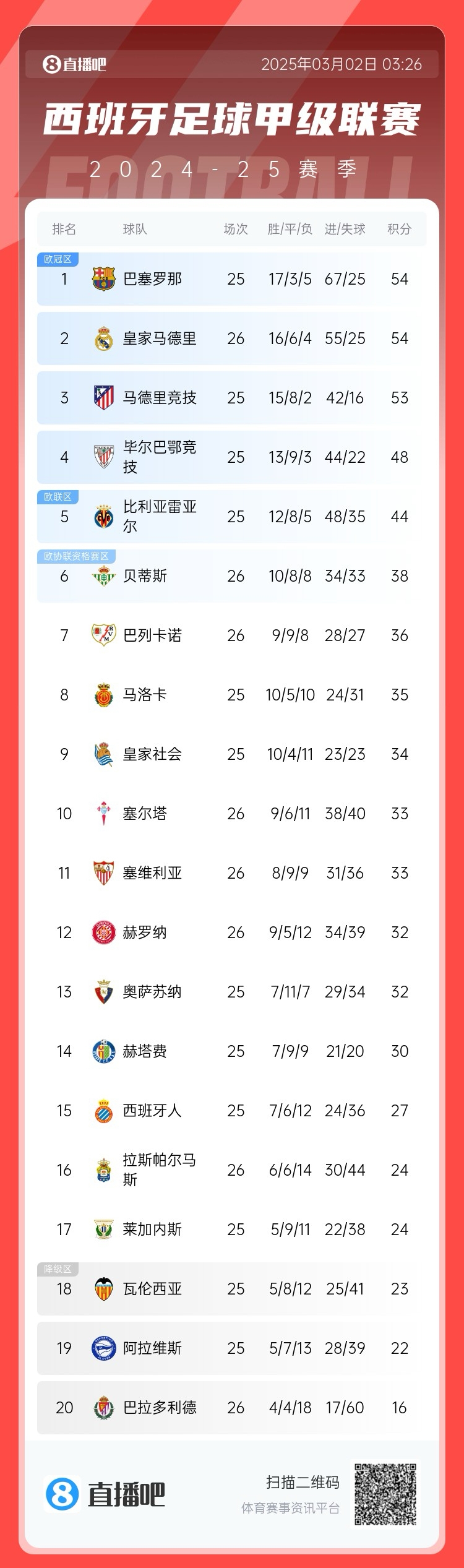  近5輪僅1勝，西甲積分榜：皇馬遭逆轉(zhuǎn)仍排第二，先賽與巴薩同分