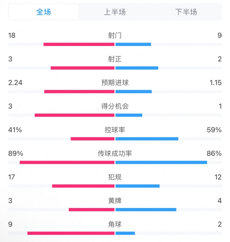  貝蒂斯2-1皇馬全場(chǎng)數(shù)據(jù)：射門(mén)18-9，射正3-2，得分機(jī)會(huì)3-1