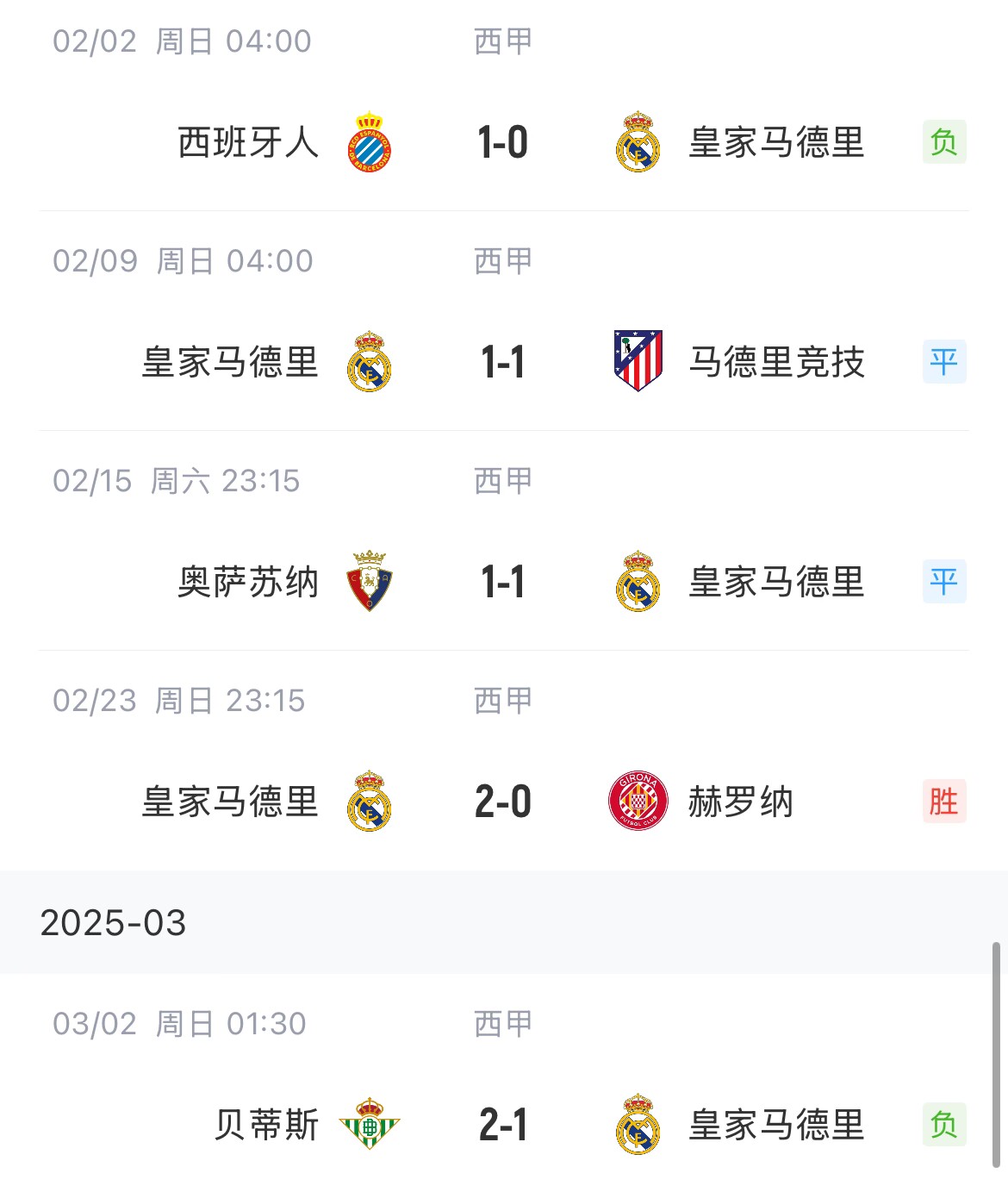  低迷！皇馬一度4分領(lǐng)跑西甲，如今五輪僅1勝&先賽與巴薩同分