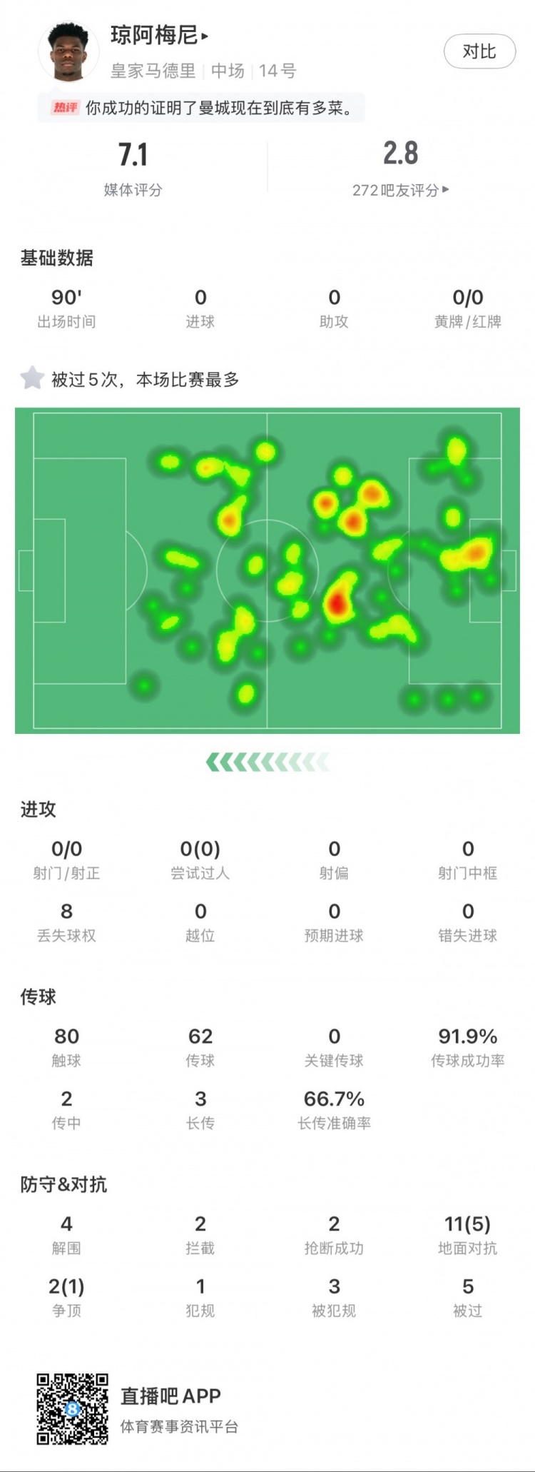  瓊阿梅尼本場數(shù)據(jù)：5次被過全場最多，4次解圍，2次搶斷