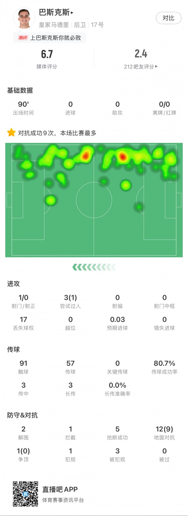  巴斯克斯本場數(shù)據(jù)：9次贏得對抗全場最多，5次搶斷，2次解圍