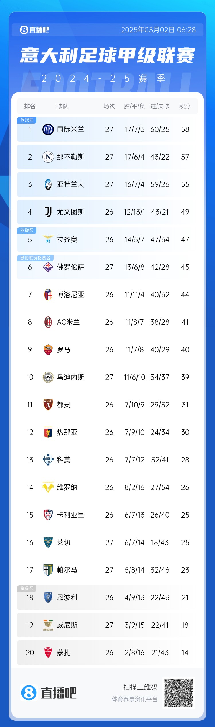  意甲積分榜：天王山之戰(zhàn)1-1收?qǐng)觯瑖?guó)米仍居榜首，那不勒斯第二