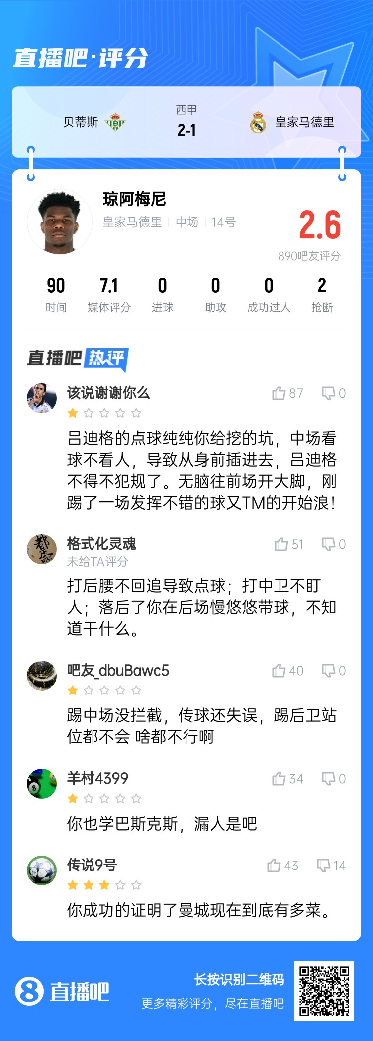  全隊(duì)最坑？吧友給瓊阿梅尼打2.6分：踢中場(chǎng)沒攔截 踢后衛(wèi)沒站位