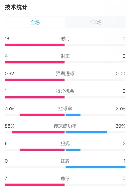  巴薩半場(chǎng)2-0皇社數(shù)據(jù)：射門13-0，射正4-0，控球75%-25%，紅牌0-1