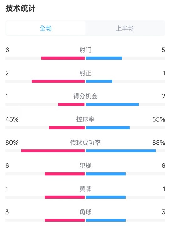  曼聯(lián)半場0-1富勒姆數(shù)據(jù)：射門6-5，射正2-1，控球率45%-55%
